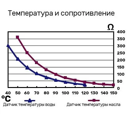Датчик температуры масла до 150 град, резьба 1/2"х14NPT